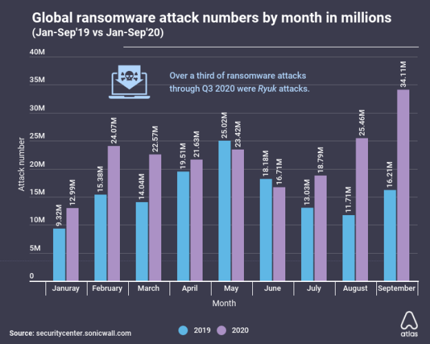 Global ransomware attacks surged by 110% at 34 million Year-on-Year ...