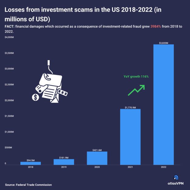 Guest Post: Americans lost nearly $4 billion to investment scams in ...