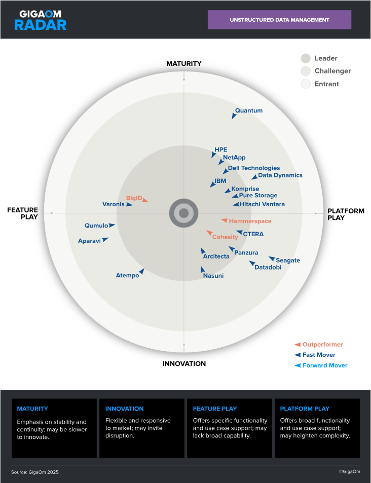 Arcitecta Named a Leader and Fast Mover in the 2025 GigaOm Radar Report ...
