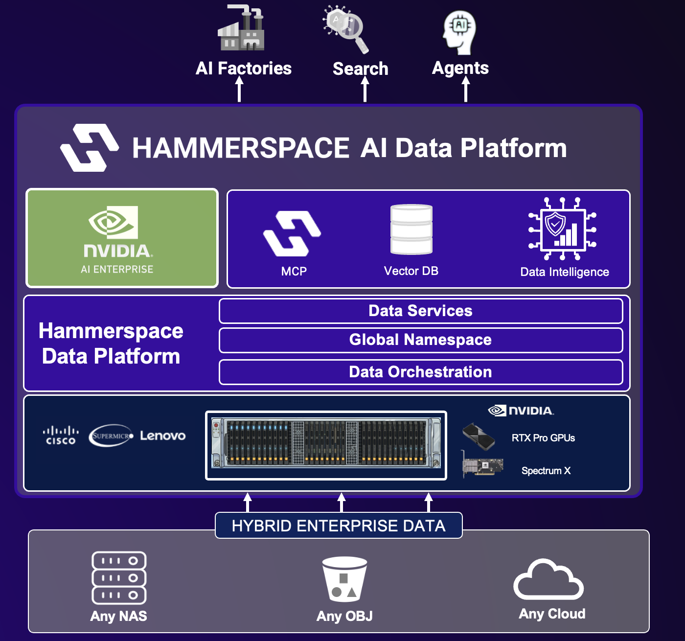 Hammerspace Launches AI Data Platform Based on NVIDIA Reference Design ...